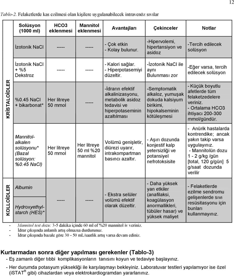 Kolay bulunur. -Hipervolemi, hipertansiyon ve asidoz -Tercih edilecek solüsyon İzotonik NaCl + %5 Dekstroz ----- ----- - Kalori sağlar. - Hiperpotasemiyi düzeltir.