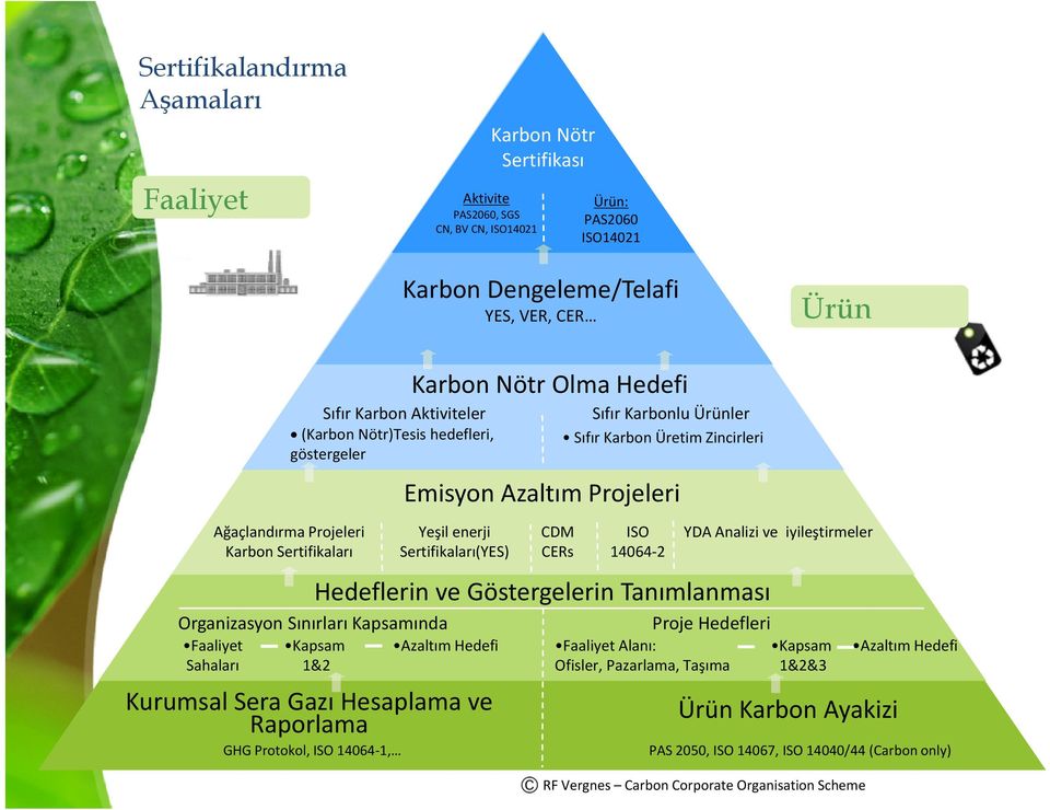 Yeşil enerji Sertifikaları(YES) CDM CERs ISO 14064 2 YDA Analizi ve iyileştirmeler Hedeflerin ve Göstergelerin Tanımlanması Organizasyon Sınırları Kapsamında Faaliyet Sahaları Kapsam 1&2 Azaltım