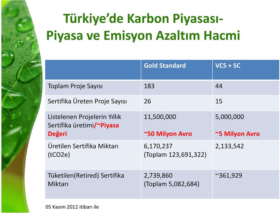 5,000,000 ~50 Milyon Avro ~50 Milyon ~5 Milyon Avro ~5 Milyon Üretilen Sertifika Miktarı (tco2e) 6,170,237