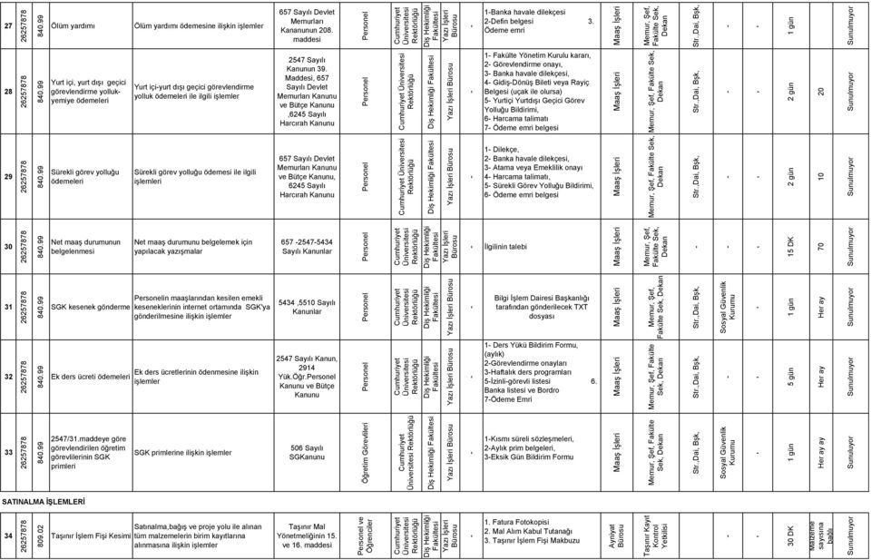 Maddesi, 657 Sayılı Devlet ve Bütçe Kanunu,6245 Sayılı Harcırah Kanunu Fakülte Yönetim Kurulu kararı, 2 Görevlendirme onayı, 3 Banka havale dilekçesi, 4 GidişDönüş Bileti veya Rayiç Belgesi (uçak ile