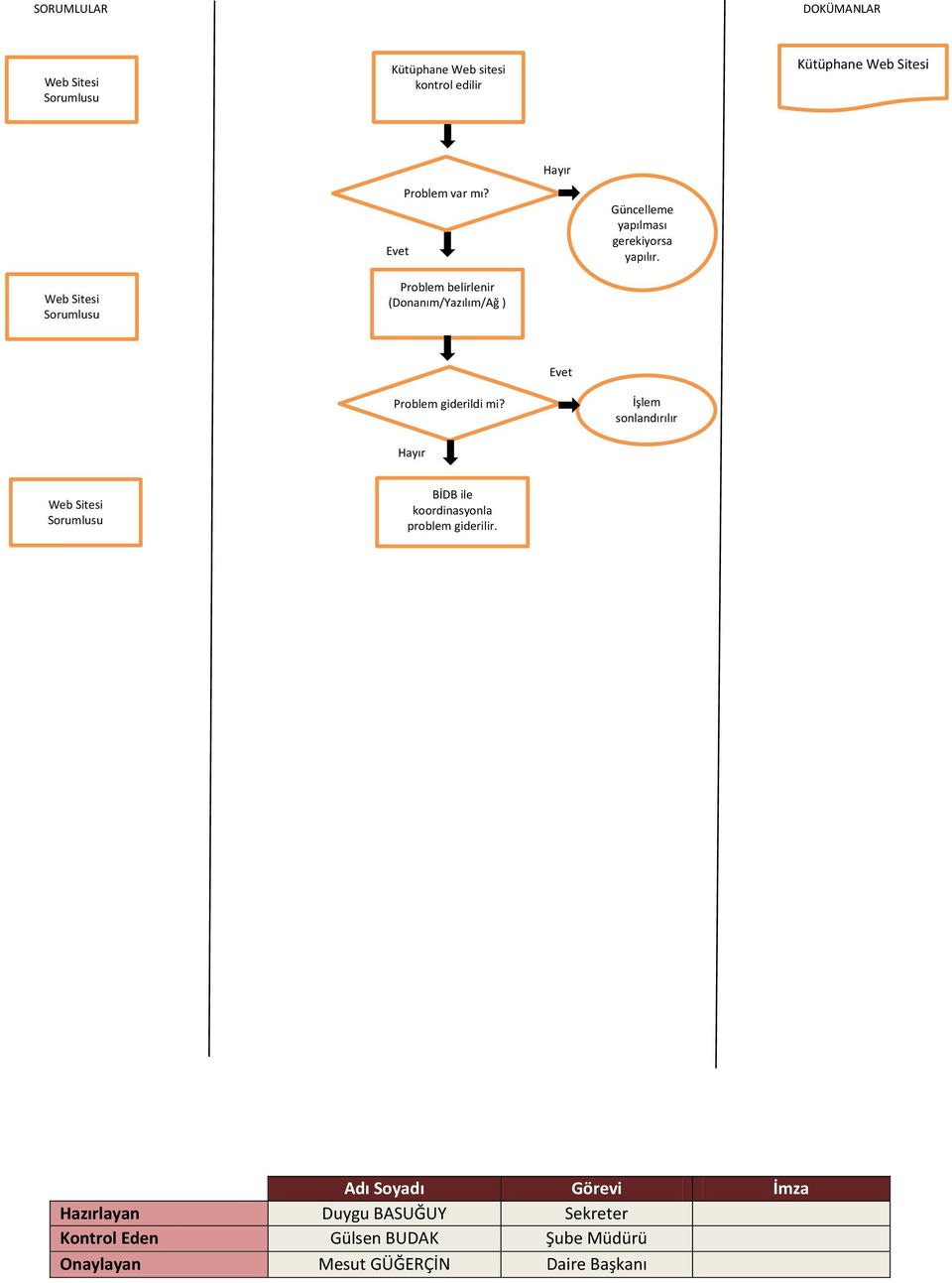 Web Sitesi Sorumlusu Problem belirlenir (Donanım/Yazılım/Ağ ) Evet Problem giderildi mi?