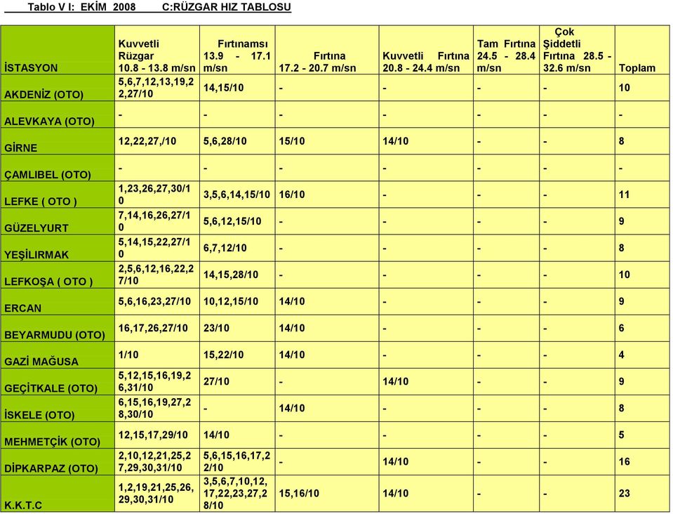 4 m/sn Tam Fırtına 24.5-28.4 m/sn Çok ġiddetli Fırtına 28.5-32.