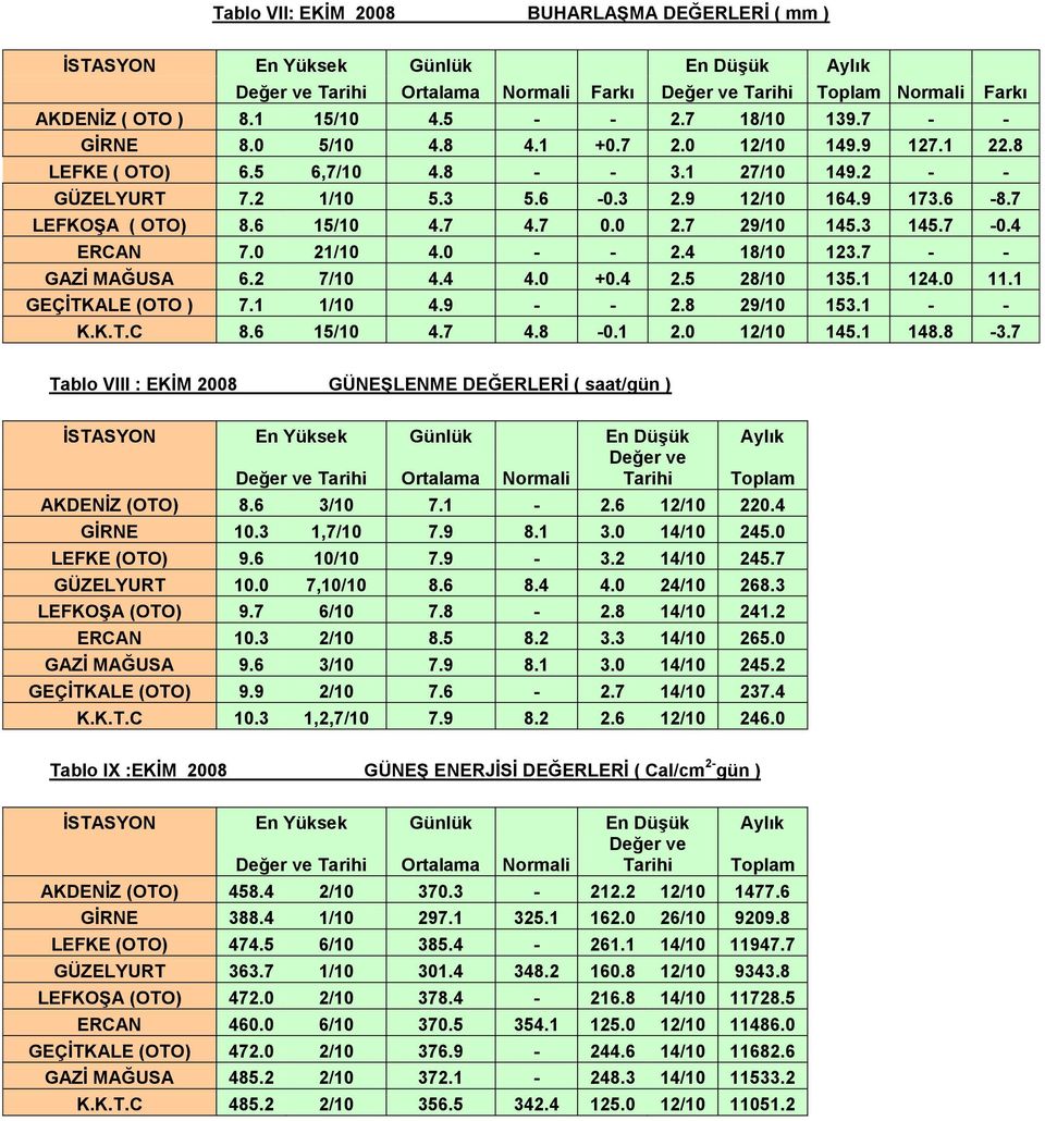7 LEFKOġA ( OTO) 8.6 15/10 4.7 4.7 0.0 2.7 29/10 145.3 145.7-0.4 ERCAN 7.0 21/10 4.0 - - 2.4 18/10 123.7 - - GAZĠ MAĞUSA 6.2 7/10 4.4 4.0 +0.4 2.5 28/10 135.1 124.0 11.1 GEÇĠTKALE (OTO ) 7.1 1/10 4.