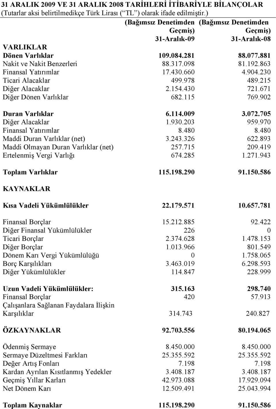 904.230 Ticari Alacaklar 499.978 489.215 Diğer Alacaklar 2.154.430 721.671 Diğer Dönen Varlıklar 682.115 769.902 Duran Varlıklar 6.114.009 3.072.705 Diğer Alacaklar 1.930.203 959.