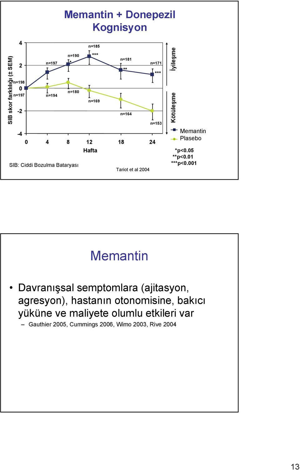 Improvement Worsening Memantine Placebo Plasebo *p<0.05 **p<0.01 ***p<0.