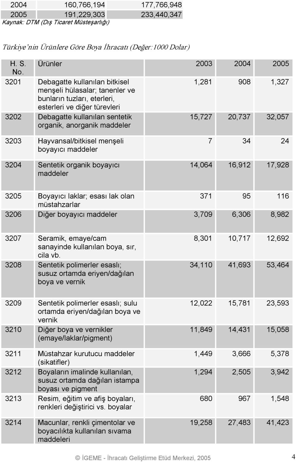 20,737 32,057 3203 Hayvansal/bitkisel menşeli boyayıcı 3204 Sentetik organik boyayıcı 7 34 24 14,064 16,912 17,928 3205 Boyayıcı laklar; esası lak olan 371 95 116 müstahzarlar 3206 Diğer boyayıcı