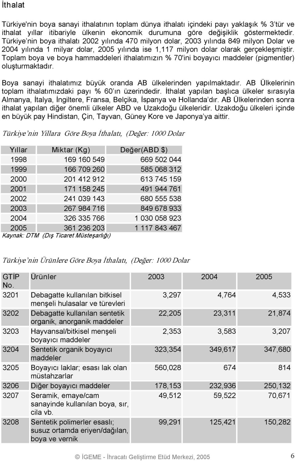 Toplam boya ve boya hami ithalatımızın % 70'ini boyayıcı (pigmentler) oluşturmaktadır. Boya sanayi ithalatımız büyük oranda AB ülkelerinden yapılmaktadır.