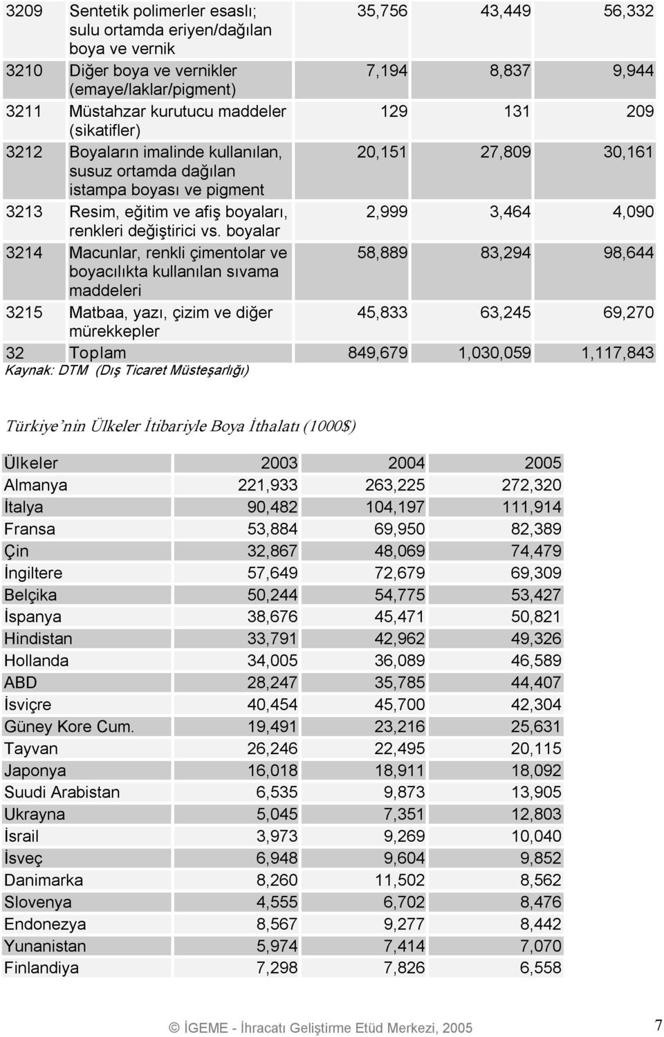 vs. boyalar 3214 Macunlar, renkli çimentolar ve 58,889 83,294 98,644 boyacılıkta kullanılan sıvama i 3215 Matbaa, yazı, çizim ve diğer 45,833 63,245 69,270 mürekkepler 32 Toplam 849,679 1,030,059