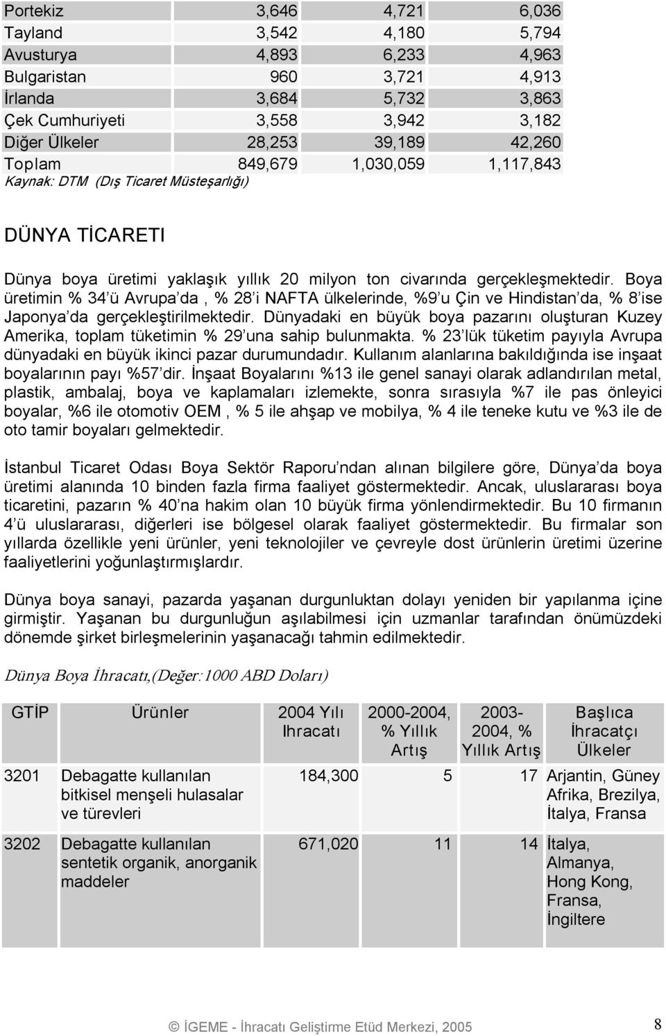 Boya üretimin % 34 ü Avrupa da, % 28 i NAFTA ülkelerinde, %9 u Çin ve Hindistan da, % 8 ise Japonya da gerçekleştirilmektedir.