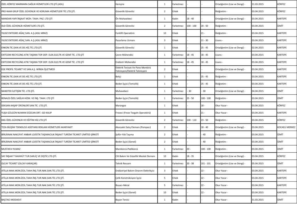 04.2015 İZMİT YILDIZ ENTEGRE AĞAÇ SAN. A.Ş.(ASIL MRKZ) Forklift Operatörü 10 Erkek - 21 - İlköğretim - 03.04.2015 KARTEPE YILDIZ ENTEGRE AĞAÇ SAN. A.Ş.(ASIL MRKZ) Pazarlama Uzmanı 3 Erkek - 21-30 Lisans - 03.