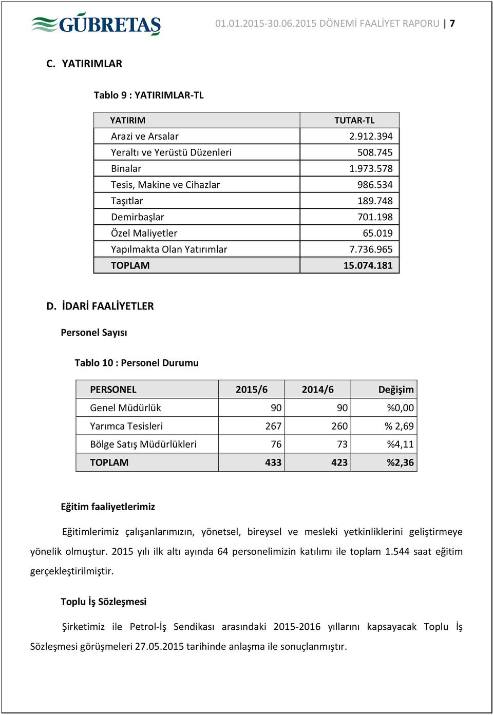 İDARİ FAALİYETLER Personel Sayısı Tablo 10 : Personel Durumu PERSONEL 2015/6 2014/6 Değişim Genel Müdürlük 90 90 %0,00 Yarımca Tesisleri 267 260 % 2,69 Bölge Satış Müdürlükleri 76 73 %4,11 TOPLAM 433
