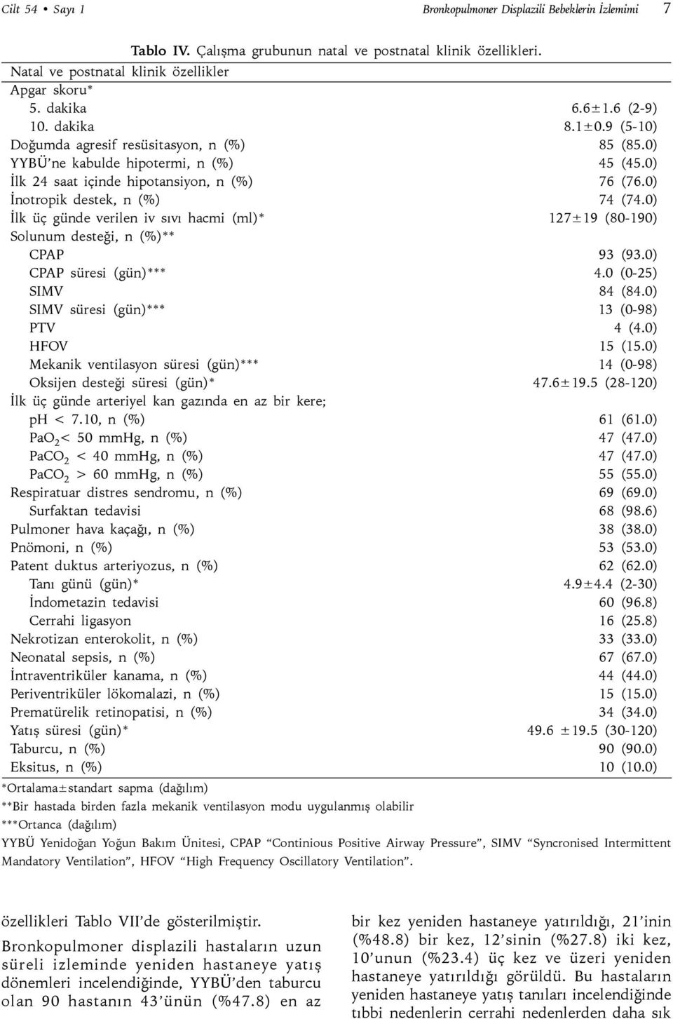 0) İnotropik destek, n (%) 74 (74.0) İlk üç günde verilen iv sıvı hacmi (ml)* 127±19 (80-190) Solunum desteği, n (%)** CPAP 93 (93.0) CPAP süresi (gün)*** 4.0 (0-25) SIMV 84 (84.