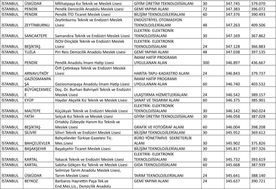 506 SANCAKTP Samandıra Teknik ve ndüstri Meslek TKNOLOJİSİALANI 30 347.169 367.862 İSOV-Dinçkök Teknik ve ndüstri Meslek BŞİKTAŞ TKNOLOJİSİALANI 24 347.128 366.