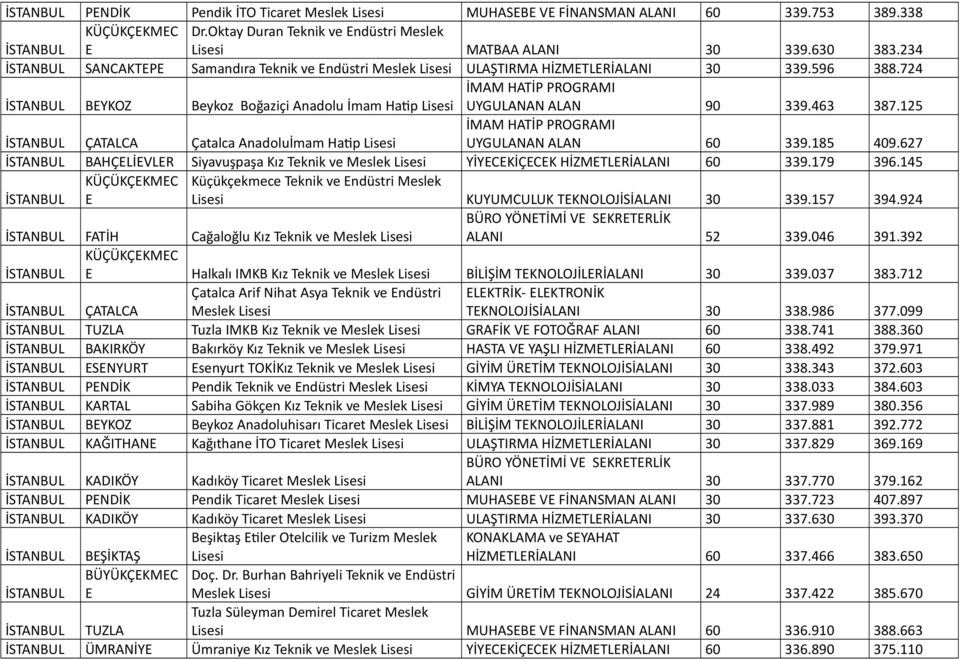 125 ÇATALCA Çatalca Anadoluİmam Hatip UYGULANAN ALAN 60 339.185 409.627 BAHÇLİVLR Siyavuşpaşa Kız Teknik ve Meslek YİYCKİÇCK HİZMTLRİALANI 60 339.179 396.