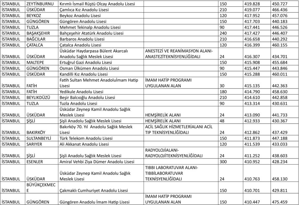 155 ÜSKÜDAR Üsküdar Haydarpasa Bülent Akarcalı Anadolu Sağlık Meslek ANSTZİ V RANİMASYON ALANI- ANASTZİTKNİSYNLİĞİDALI 24 416.307 434.701 MALTP rtuğrul Gazi Anadolu 150 415.908 455.