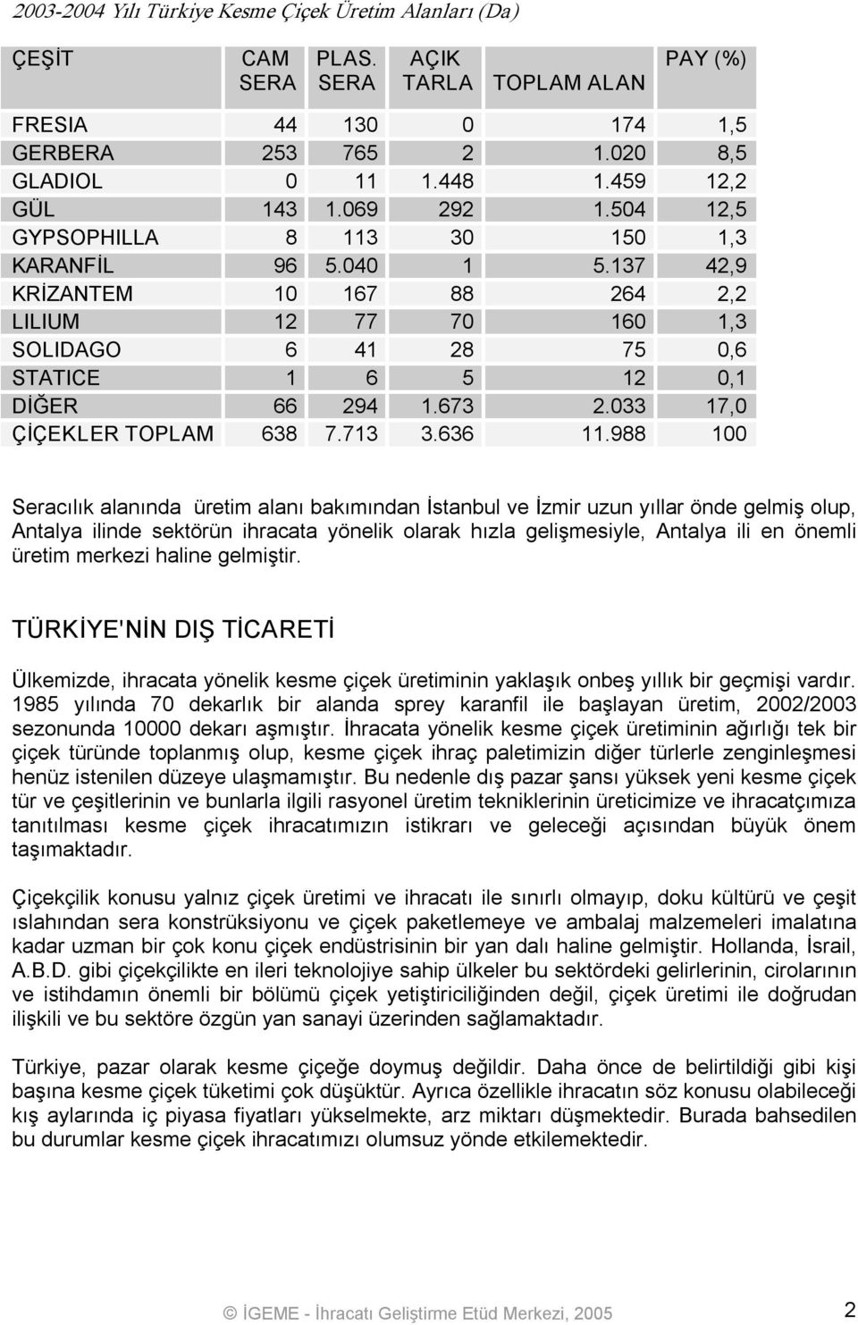 137 42,9 KRİZANTEM 10 167 88 264 2,2 LILIUM 12 77 70 160 1,3 SOLIDAGO 6 41 28 75 0,6 STATICE 1 6 5 12 0,1 DİĞER 66 294 1.673 2.033 17,0 ÇİÇEKLER TOPLAM 638 7.713 3.636 11.