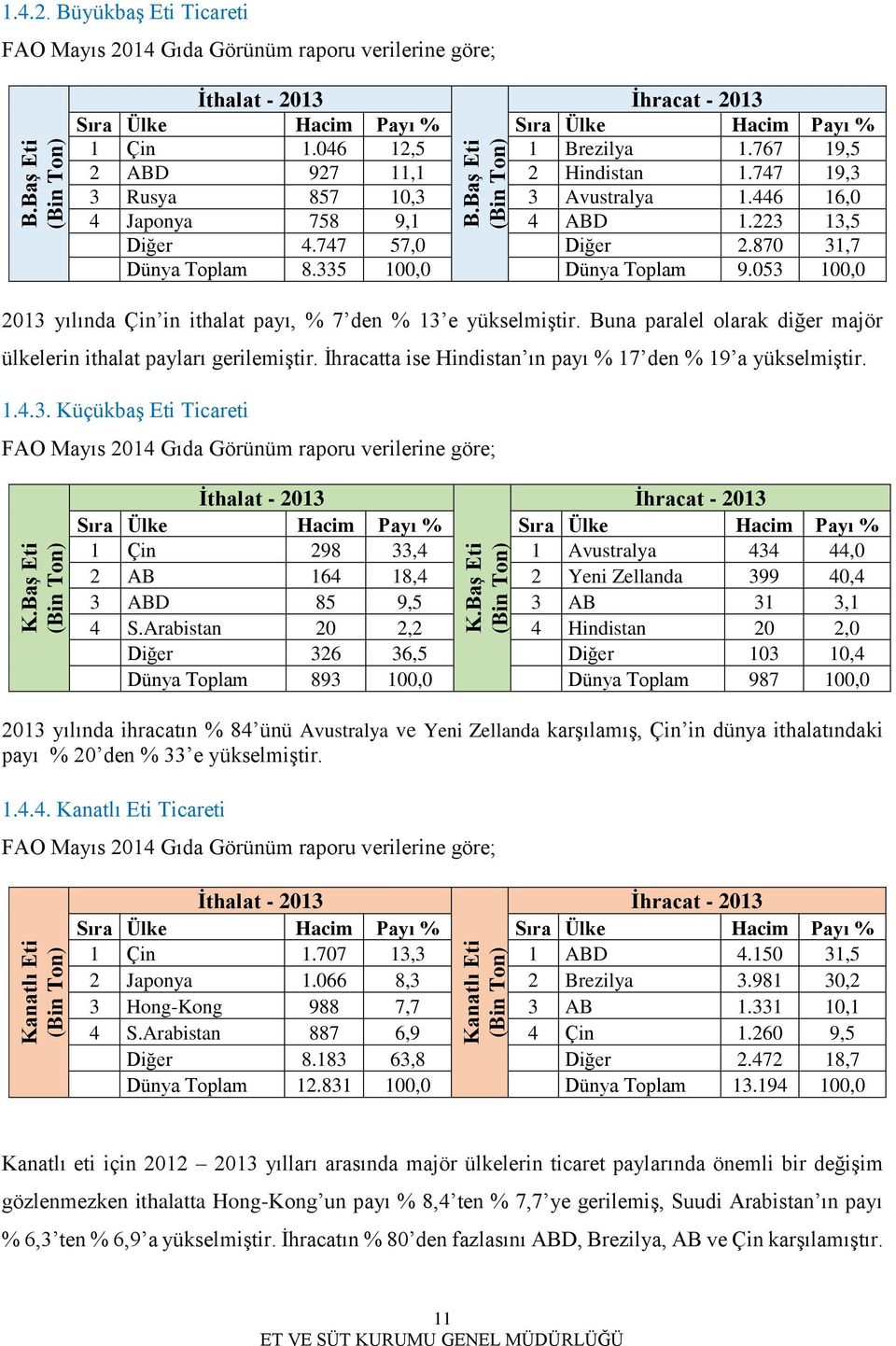 870 31,7 Dünya Toplam 8.335 100,0 Dünya Toplam 9.053 100,0 2013 yılında Çin in ithalat payı, % 7 den % 13 e yükselmiştir. Buna paralel olarak diğer majör ülkelerin ithalat payları gerilemiştir.