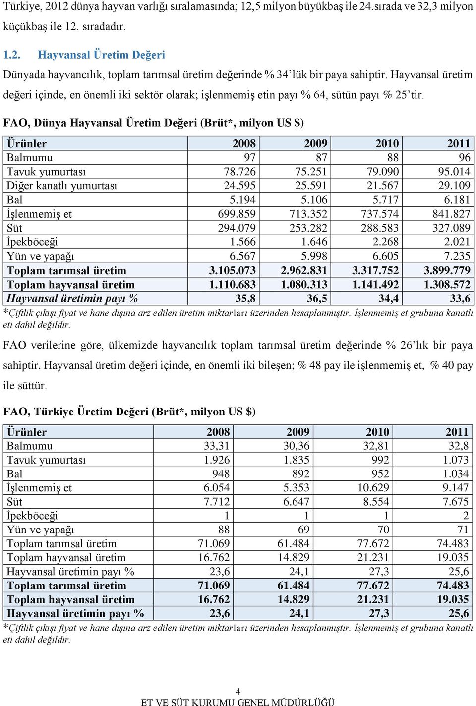 FAO, Dünya Hayvansal Üretim Değeri (Brüt*, milyon US $) Ürünler 2008 2009 2010 2011 Balmumu 97 87 88 96 Tavuk yumurtası 78.726 75.251 79.090 95.014 Diğer kanatlı yumurtası 24.595 25.591 21.567 29.