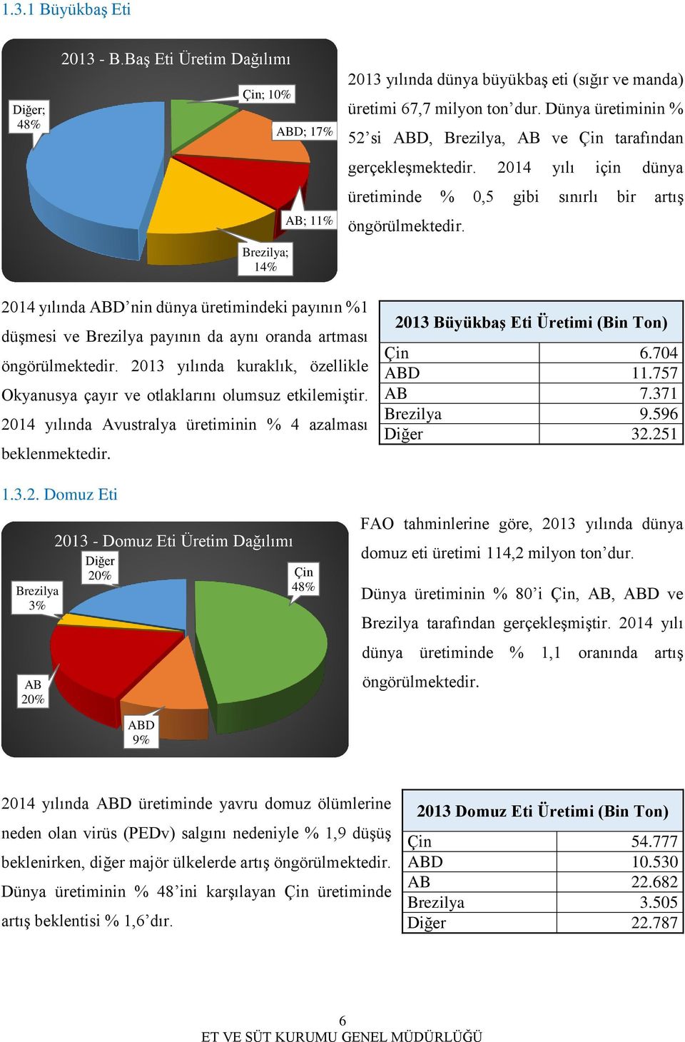 2014 yılında ABD nin dünya üretimindeki payının %1 düşmesi ve Brezilya payının da aynı oranda artması öngörülmektedir.