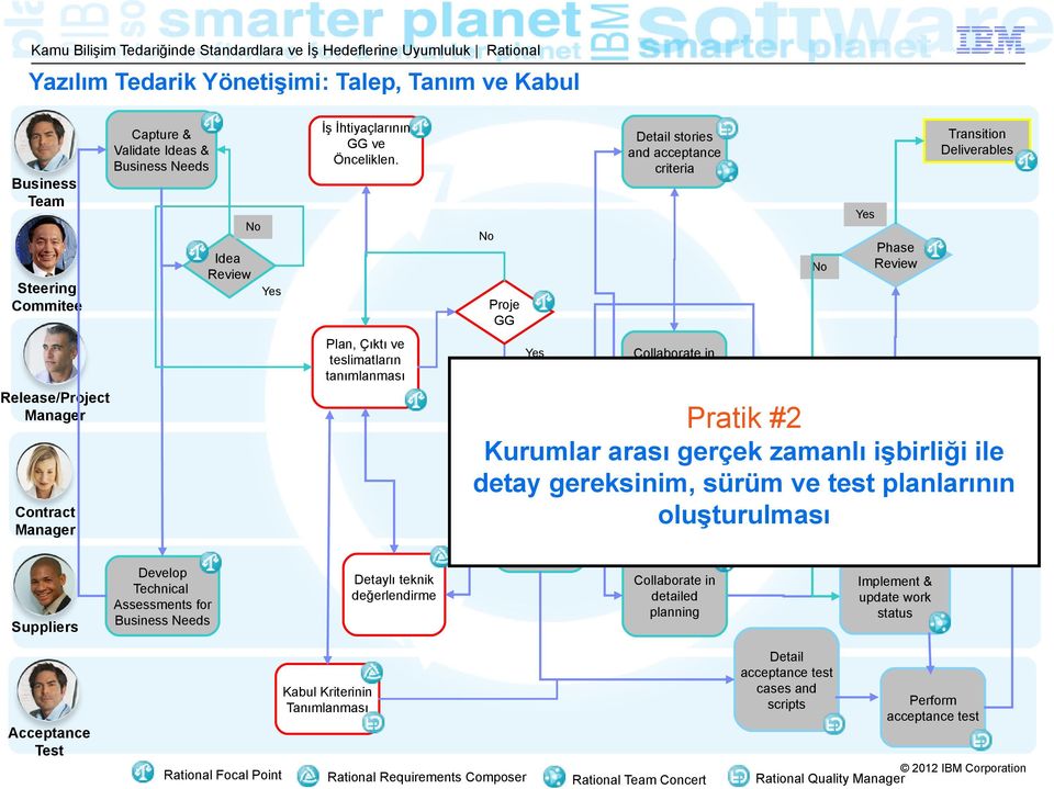 Plan, Çıktı ve teslimatların tanımlanması Proje GG Detail stories and acceptance criteria Collaborate in detailed planning Phase Review Transition Deliverables Pratik #2 Monitor/Analyze Progress