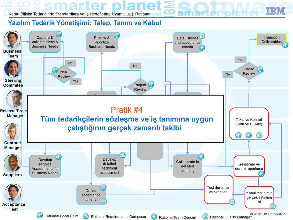 tedarikçilerin sözleşme ve iş tanımına uygun çalıştığının gerçek zamanlı takibi Phase Review Takip ve Kontrol (Çıktı ve SLAlar) Transition Deliverables Suppliers Develop Technical Assessments for