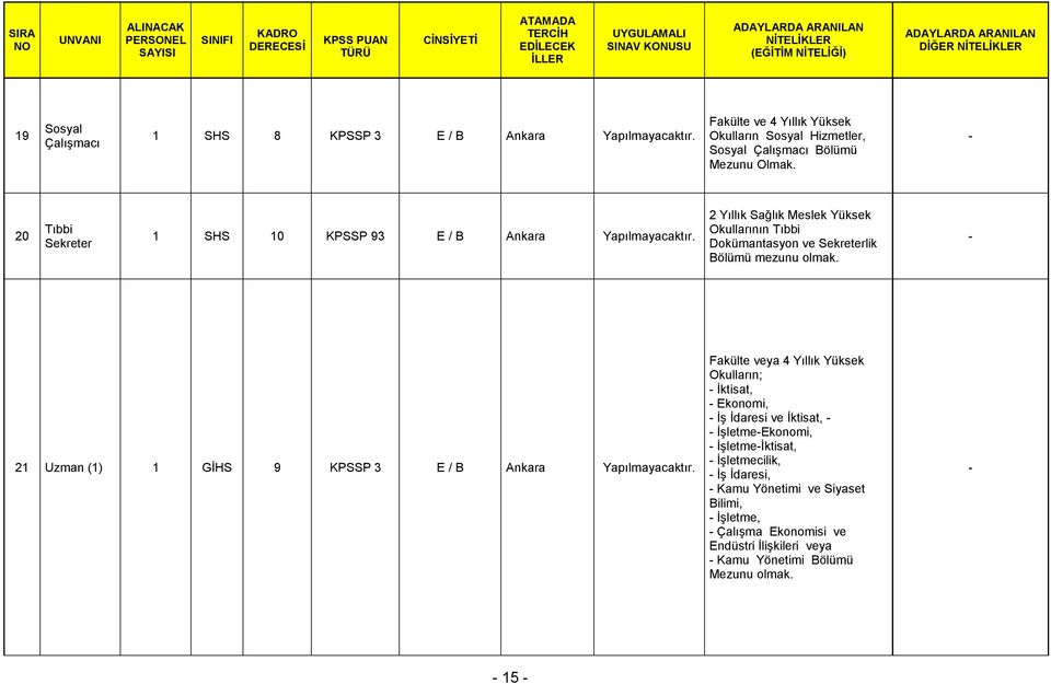 20 Tıbbi Sekreter 1 SHS 10 KPSSP 93 E / B Ankara Yapılmayacaktır. 2 Yıllık Sağlık Meslek Yüksek Okullarının Tıbbi Dokümantasyon ve Sekreterlik Bölümü mezunu olmak.
