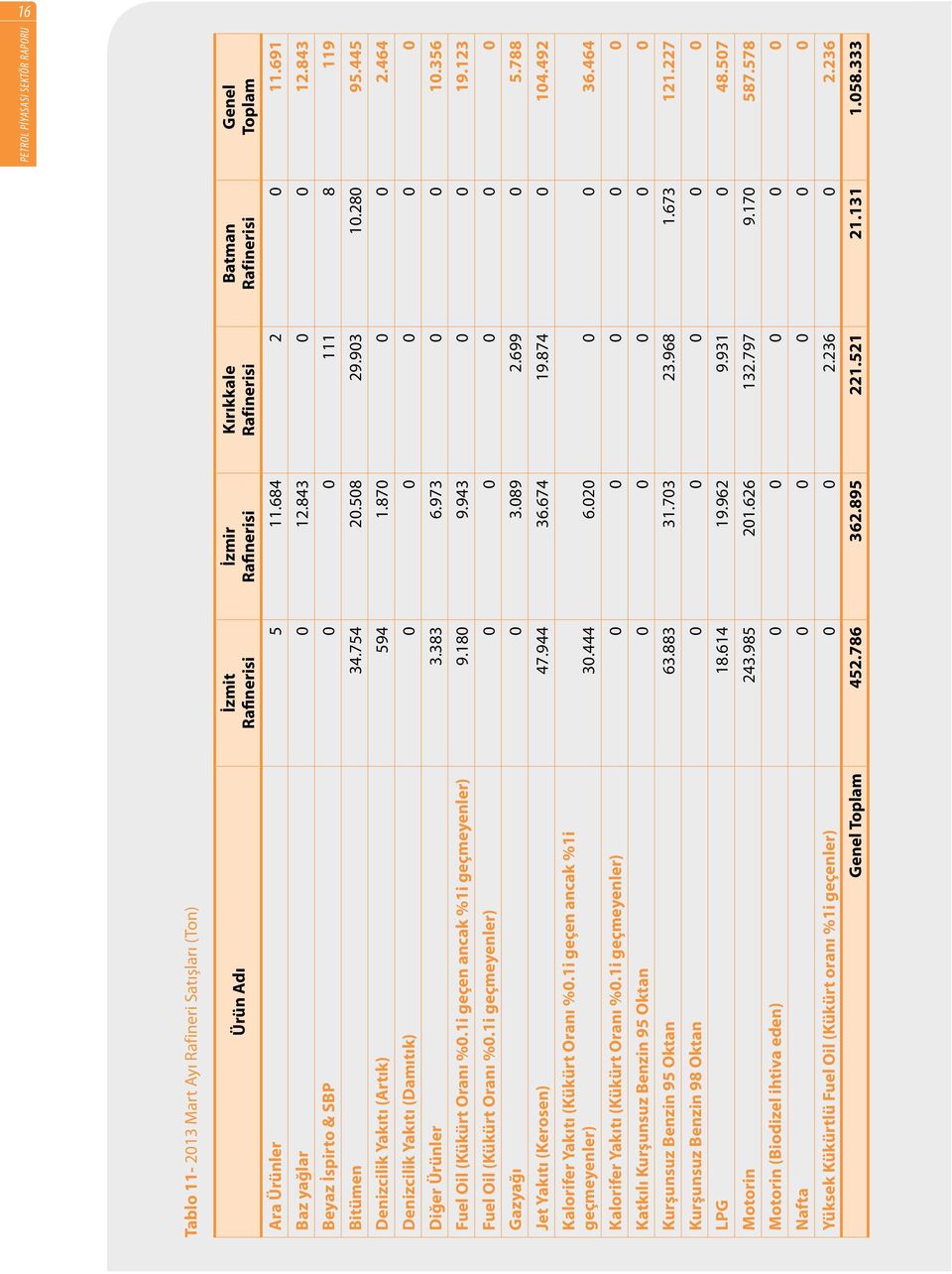 356 Fuel Oil (Kükürt Oranı %0.1i geçen ancak %1i geçmeyenler) 9.180 9.943 0 0 19.123 Fuel Oil (Kükürt Oranı %0.1i geçmeyenler) 0 0 0 0 0 Gazyağı 0 3.089 2.699 0 5.788 Jet Yakıtı (Kerosen) 47.944 36.