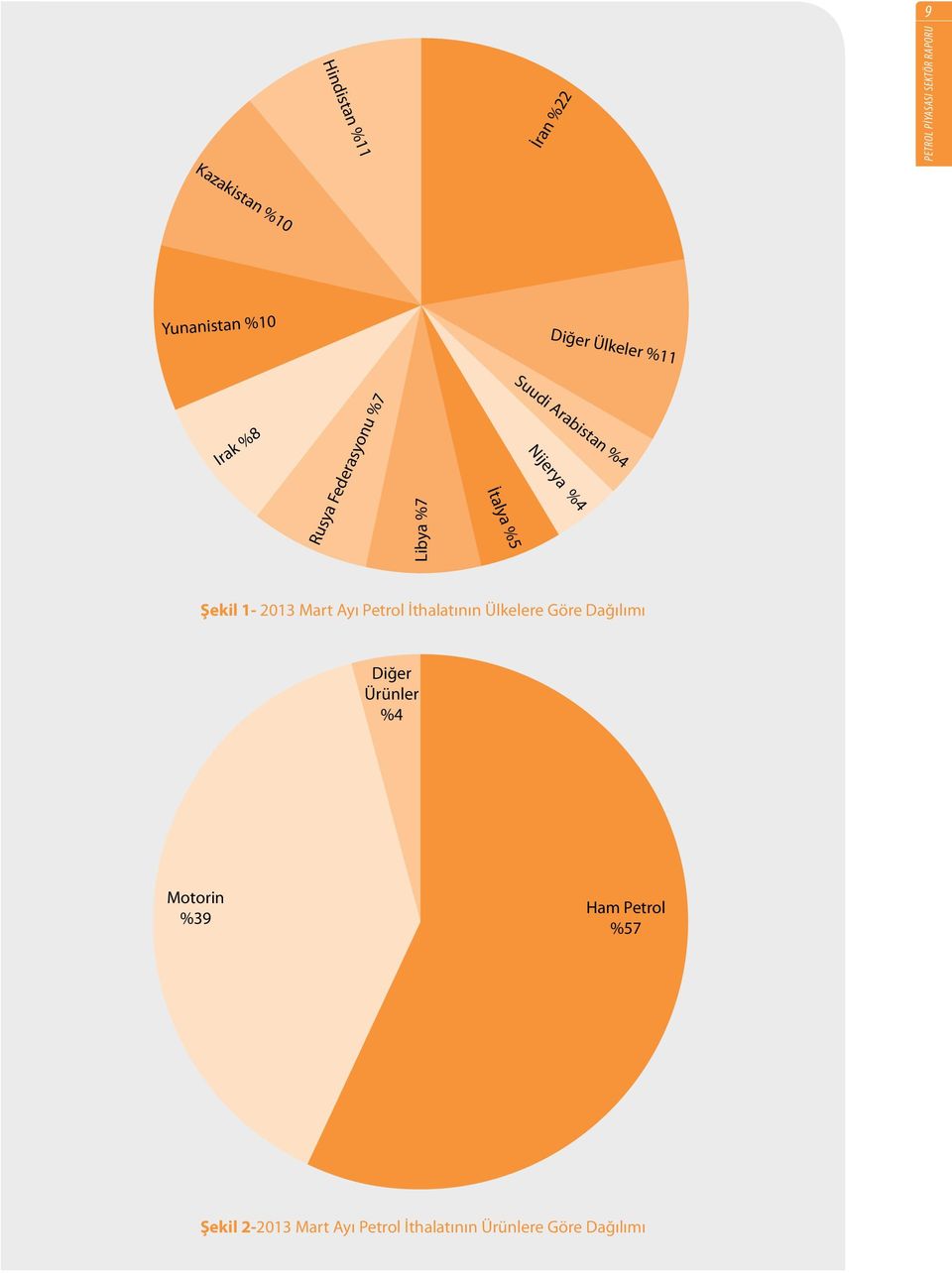 1-2013 Mart Ayı Petrol İthalatının Ülkelere Göre Dağılımı Diğer Ürünler %4