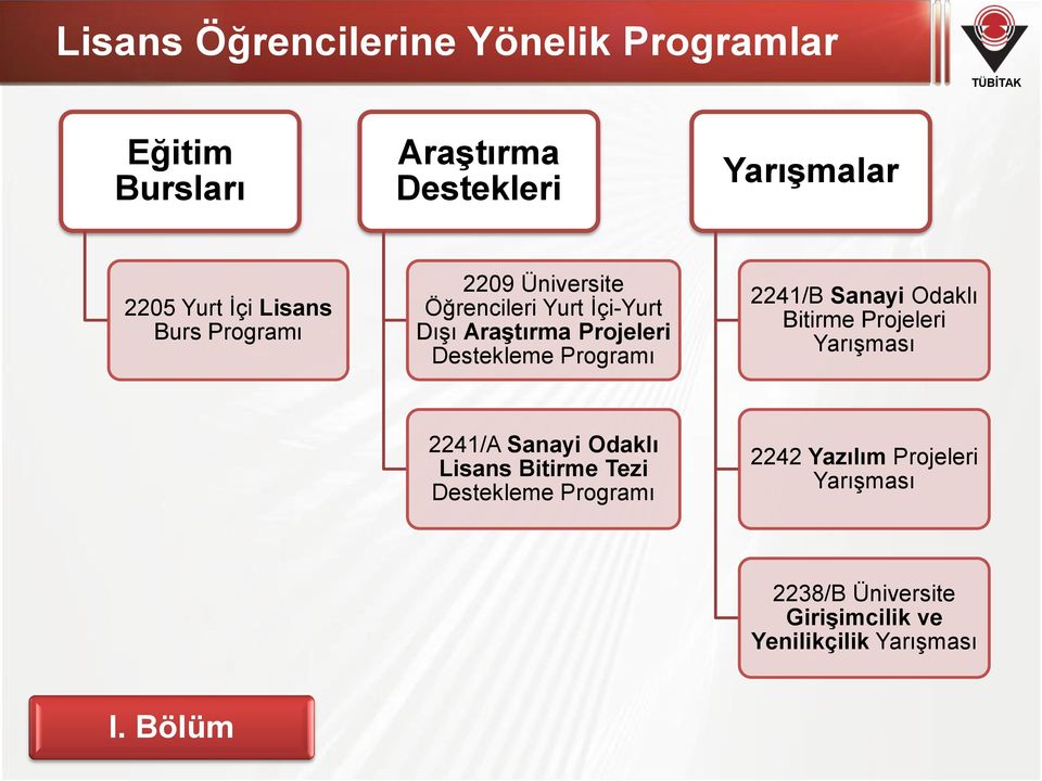 Programı 2241/B Sanayi Odaklı Bitirme Projeleri Yarışması 2241/A Sanayi Odaklı Lisans Bitirme Tezi