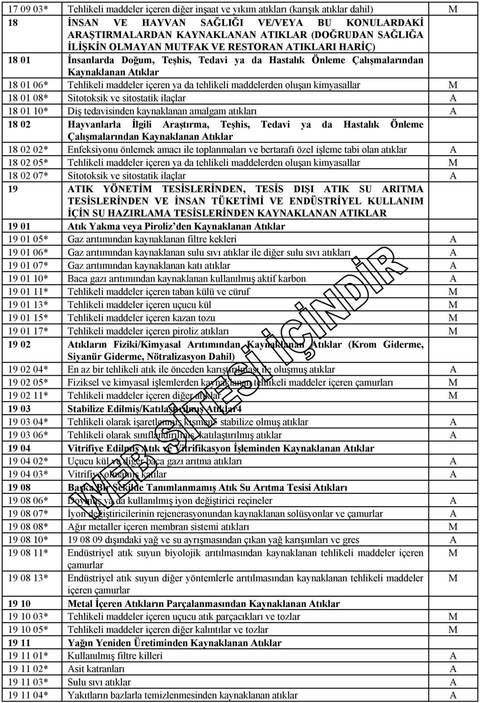 maddelerden oluşan kimyasallar M 18 01 08* Sitotoksik ve sitostatik ilaçlar A 18 01 10* Diş tedavisinden kaynaklanan amalgam atıkları A 18 02 Hayvanlarla İlgili Araştırma, Teşhis, Tedavi ya da