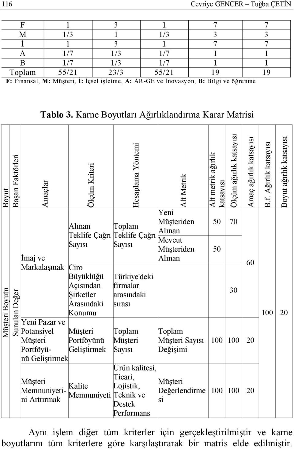 Karne Boyutları Ağırlıklandırma Karar Matrisi Boyut Başarı Faktörleri Boyutu Sunulan Değer Amaçlar Ölçüm Kriteri Alınan Teklife Çağrı Sayısı İmaj ve Markalaşmak Ciro Büyüklüğü Açısından Şirketler