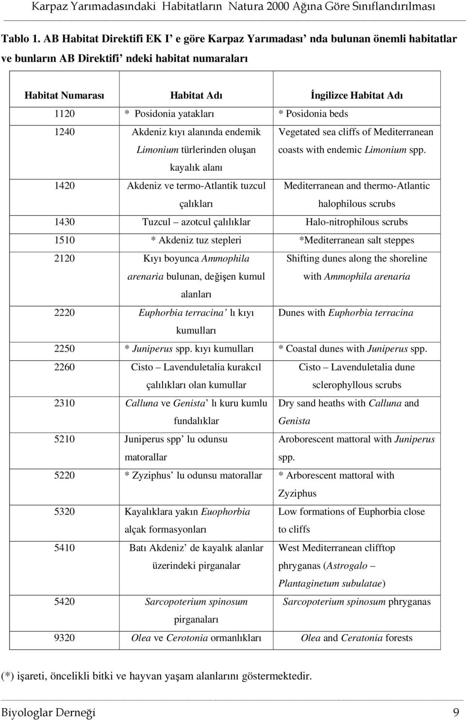 yatakları * Posidonia beds 1240 Akdeniz kıyı alanında endemik Limonium türlerinden oluşan Vegetated sea cliffs of Mediterranean coasts with endemic Limonium spp.