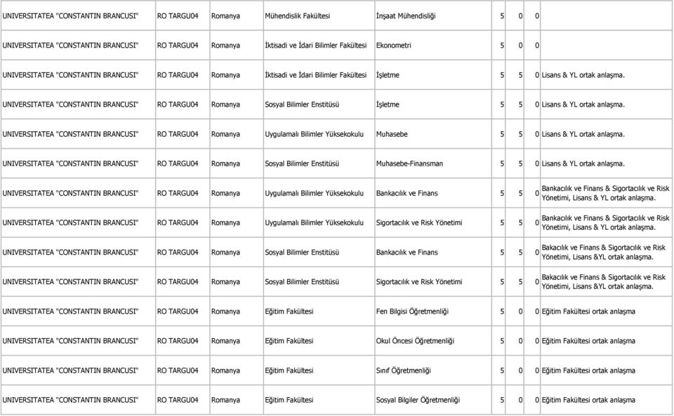 UNIVERSITATEA "CONSTANTIN BRANCUSI" RO TARGU04 Romanya Sosyal Bilimler Enstitüsü İşletme 5 5 0 Lisans & YL ortak anlaşma.