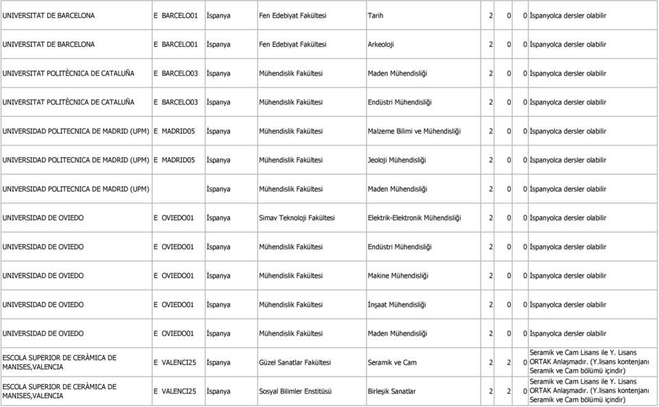 BARCELO03 İspanya Mühendislik Fakültesi Endüstri Mühendisliği 2 0 0 İspanyolca dersler olabilir UNIVERSIDAD POLITECNICA DE MADRID (UPM) E MADRID05 İspanya Mühendislik Fakültesi Malzeme Bilimi ve