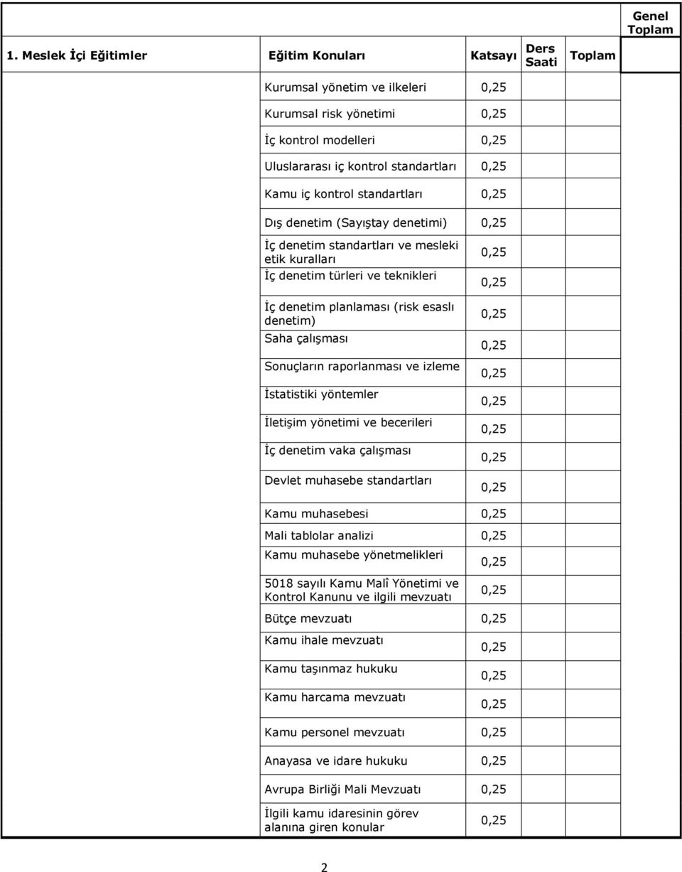 ve izleme İstatistiki yöntemler İletişim yönetimi ve becerileri İç denetim vaka çalışması Devlet muhasebe standartları Kamu muhasebesi Mali tablolar analizi Kamu muhasebe yönetmelikleri 08 sayılı