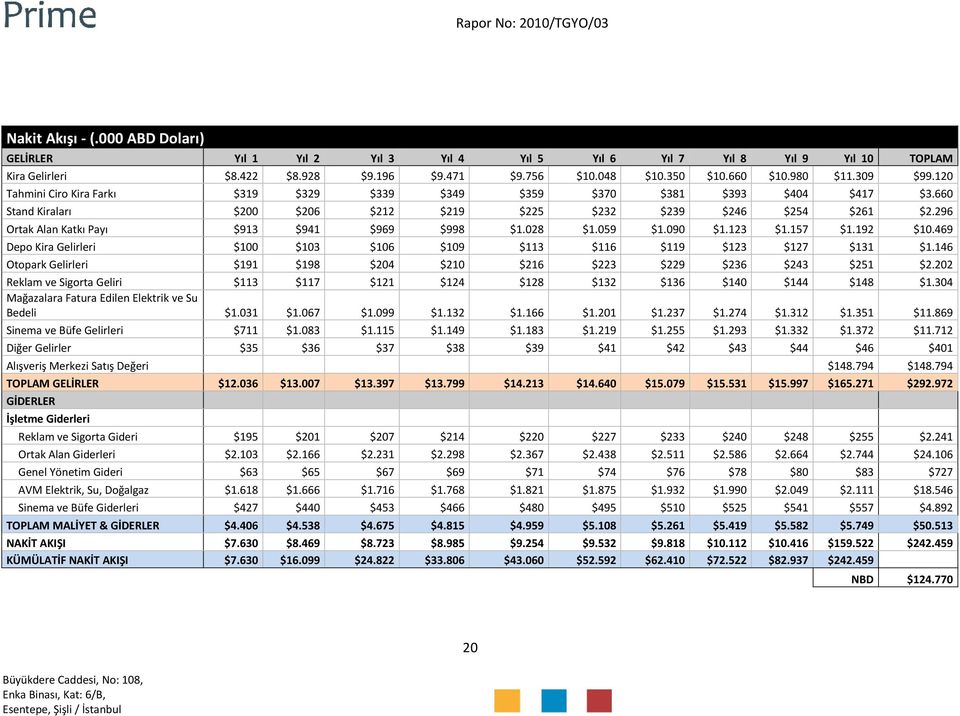 296 Ortak Alan Katkı Payı $913 $941 $969 $998 $1.028 $1.059 $1.090 $1.123 $1.157 $1.192 $10.469 Depo Kira Gelirleri $100 $103 $106 $109 $113 $116 $119 $123 $127 $131 $1.