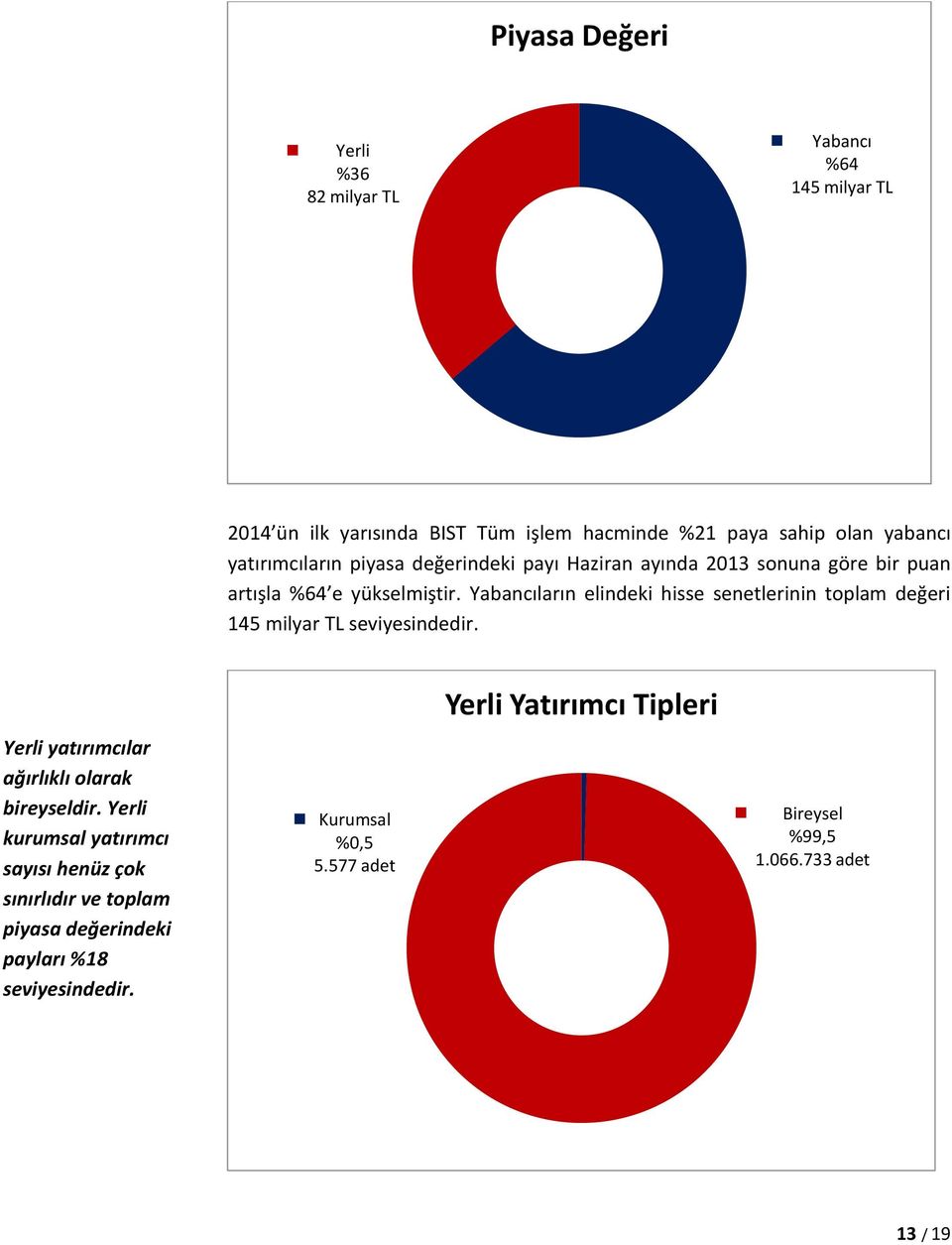 Yabancıların elindeki hisse senetlerinin toplam değeri 145 milyar TL seviyesindedir. Yerli yatırımcılar ağırlıklı olarak bireyseldir.