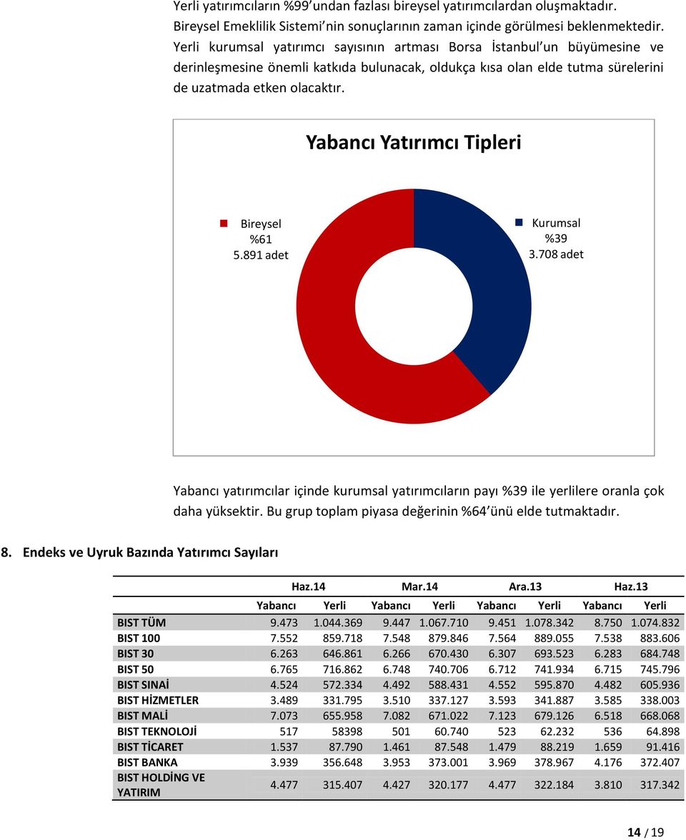 Yabancı Yatırımcı Tipleri Bireysel %61 5.891 adet Kurumsal %39 3.708 adet Yabancı yatırımcılar içinde kurumsal yatırımcıların payı %39 ile yerlilere oranla çok daha yüksektir.