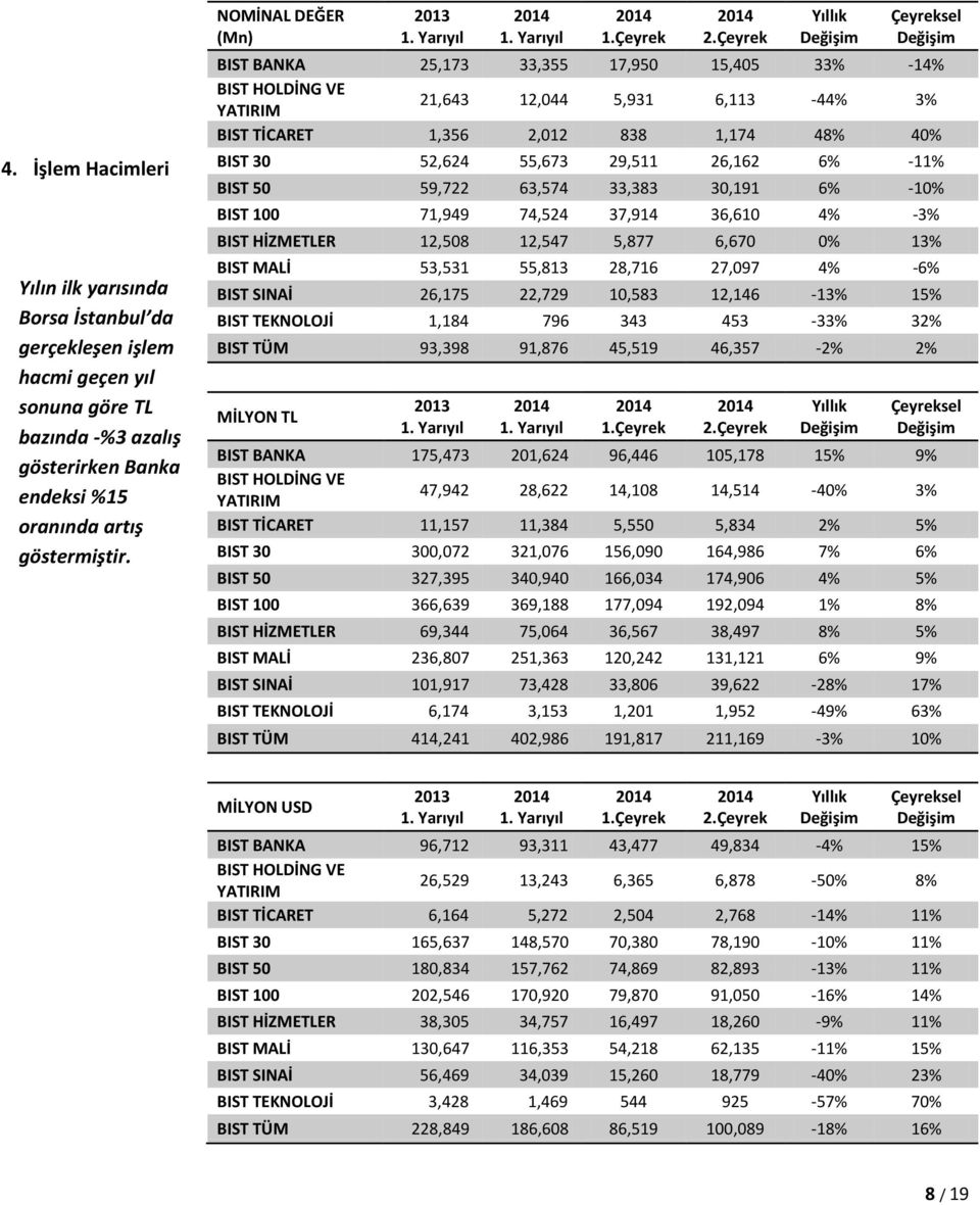 Çeyrek Yıllık Çeyreksel BIST BANKA 25,173 33,355 17,950 15,405 33% -14% BIST HOLDİNG VE YATIRIM 21,643 12,044 5,931 6,113-44% 3% BIST TİCARET 1,356 2,012 838 1,174 48% 40% BIST 30 52,624 55,673