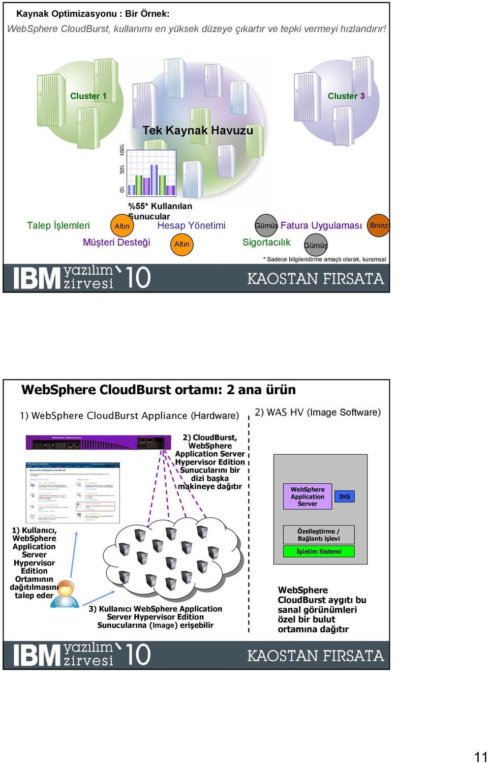 bilgilendirme amaçlı olarak, kuramsal 21 2009 IBM Corporation WebSphere CloudBurst ortamı: 2 ana ürün 1) WebSphere CloudBurst Appliance (Hardware) 2) (Image Software) 2) CloudBurst, WebSphere