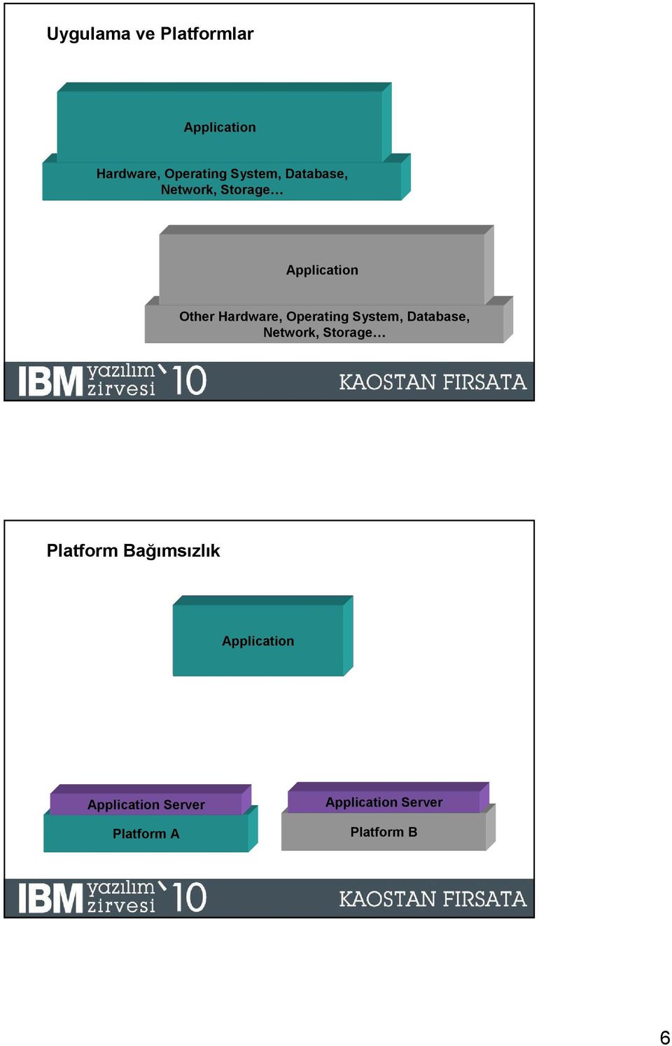 System, Database, Network, Storage 11 2009 IBM Corporation