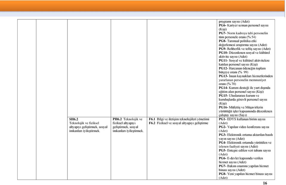 2 Fiziksel ve sosyal altyapıyı geliştirme programı sayısı (Adet) PG6- Kariyer uzman personel sayısı (Kişi) PG7- Norm kadroya tabi personelin tüm personele oranı (% 54) PG8- Tarımsal politika etki