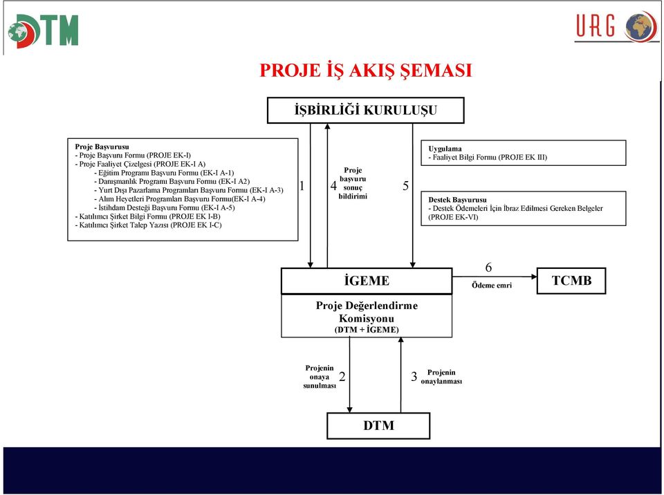 Katılımcı Şirket Bilgi Formu (PROJE EK I-B) - Katılımcı Şirket Talep Yazısı (PROJE EK I-C) 1 Proje başvuru sonuç bildirimi 4 5 Uygulama - Faaliyet Bilgi Formu (PROJE EK III) Destek Başvurusu