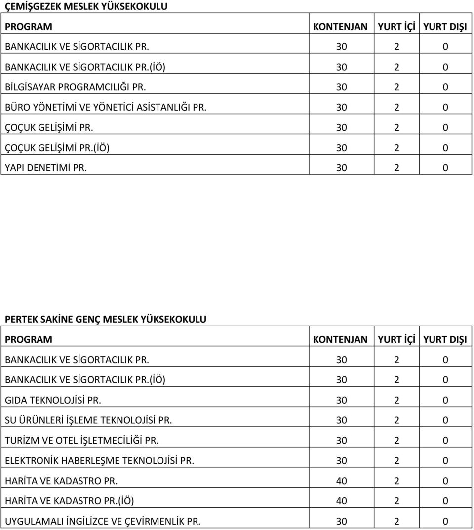 30 2 0 PERTEK SAKİNE GENÇ MESLEK YÜKSEKOKULU PROGRAM KONTENJAN YURT İÇİ YURT DIŞI BANKACILIK VE SİGORTACILIK PR. 30 2 0 BANKACILIK VE SİGORTACILIK PR.(İÖ) 30 2 0 GIDA TEKNOLOJİSİ PR.