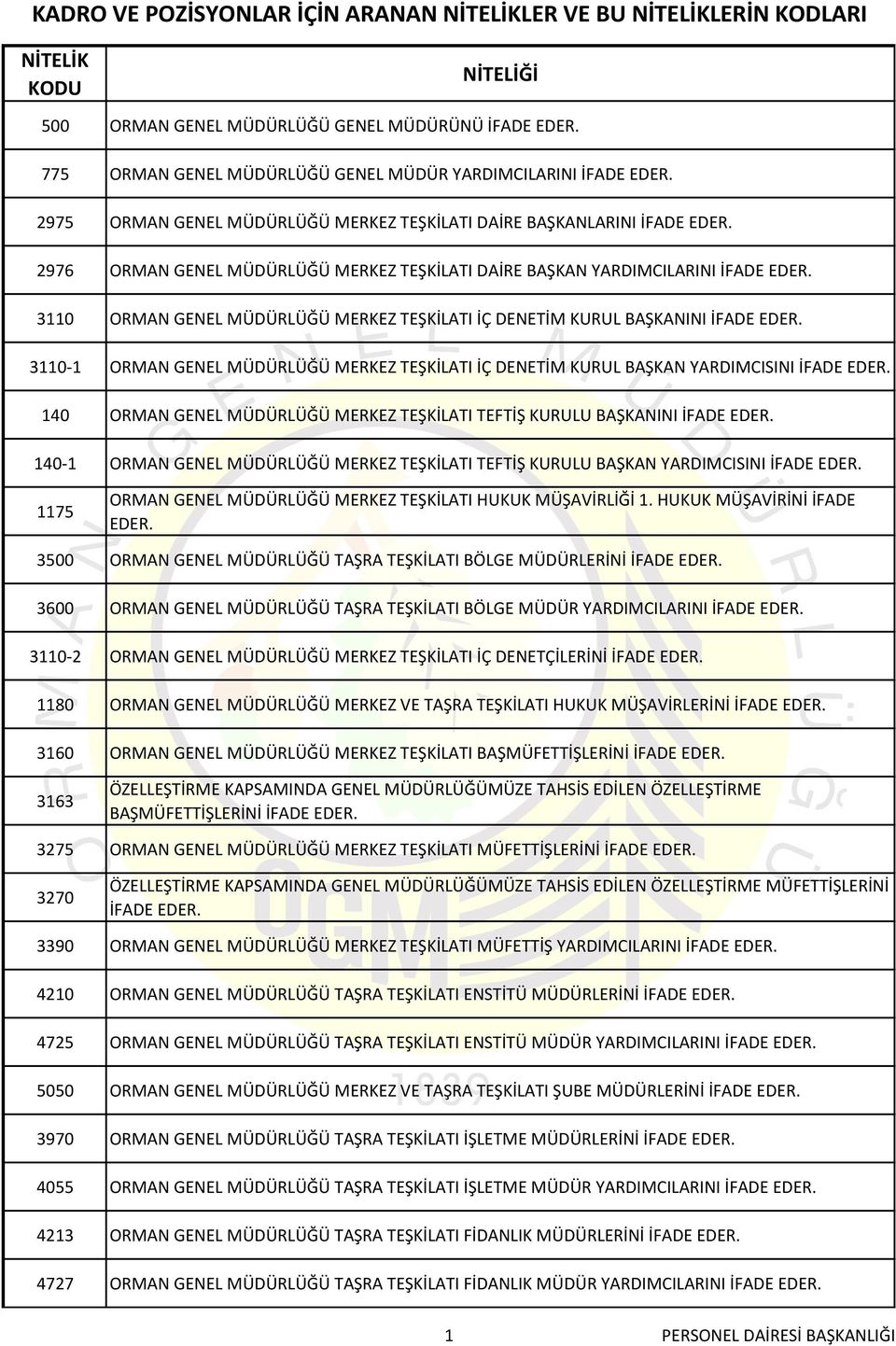 3110 ORMAN GENEL MÜDÜRLÜĞÜ MERKEZ TEŞKİLATI İÇ DENETİM KURUL BAŞKANINI İFADE EDER. 3110-1 ORMAN GENEL MÜDÜRLÜĞÜ MERKEZ TEŞKİLATI İÇ DENETİM KURUL BAŞKAN YARDIMCISINI İFADE EDER.