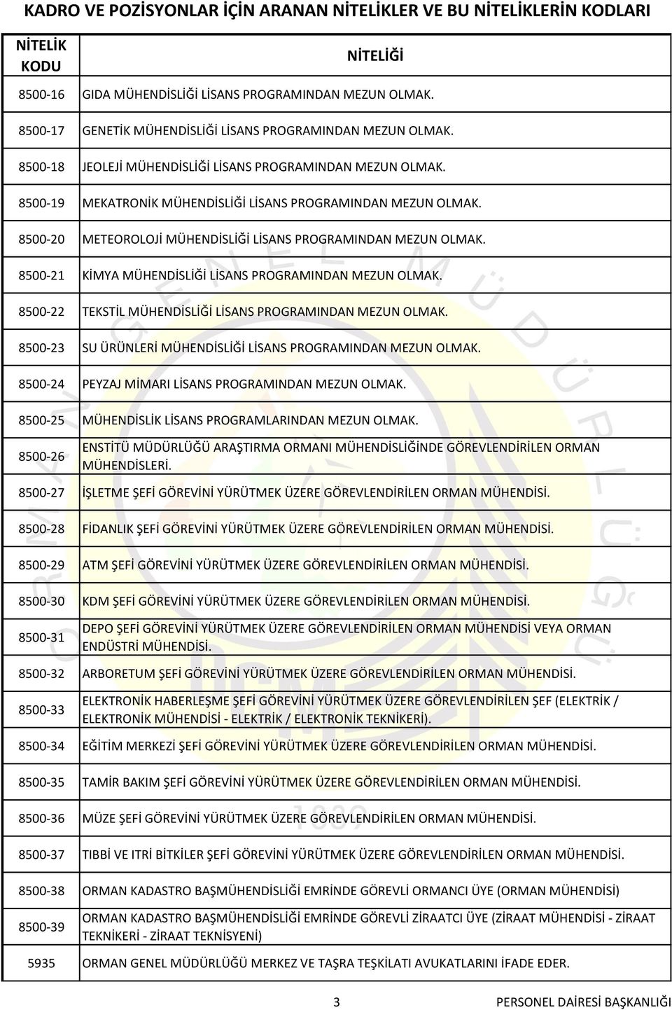 8500-21 KİMYA MÜHENDİSLİĞİ LİSANS PROGRAMINDAN MEZUN OLMAK. 8500-22 TEKSTİL MÜHENDİSLİĞİ LİSANS PROGRAMINDAN MEZUN OLMAK. 8500-23 SU ÜRÜNLERİ MÜHENDİSLİĞİ LİSANS PROGRAMINDAN MEZUN OLMAK.