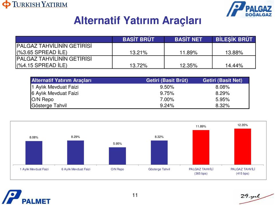 44% Alternatif Yatırım Araçları Getiri (Basit Brüt) Getiri (Basit Net) 1 Aylık Mevduat Faizi 9.50% 8.08% 6 Aylık Mevduat Faizi 9.75% 8.