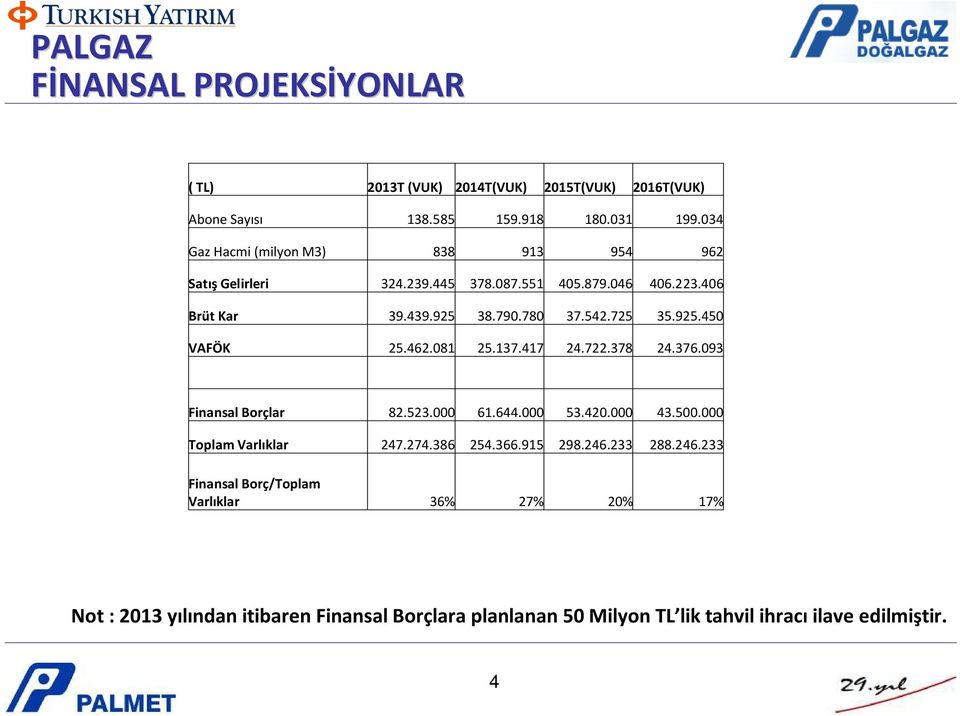 925.450 VAFÖK 25.462.081 25.137.417 24.722.378 24.376.093 Finansal Borçlar 82.523.000 61.644.000 53.420.000 43.500.000 Toplam Varlıklar 247.274.386 254.