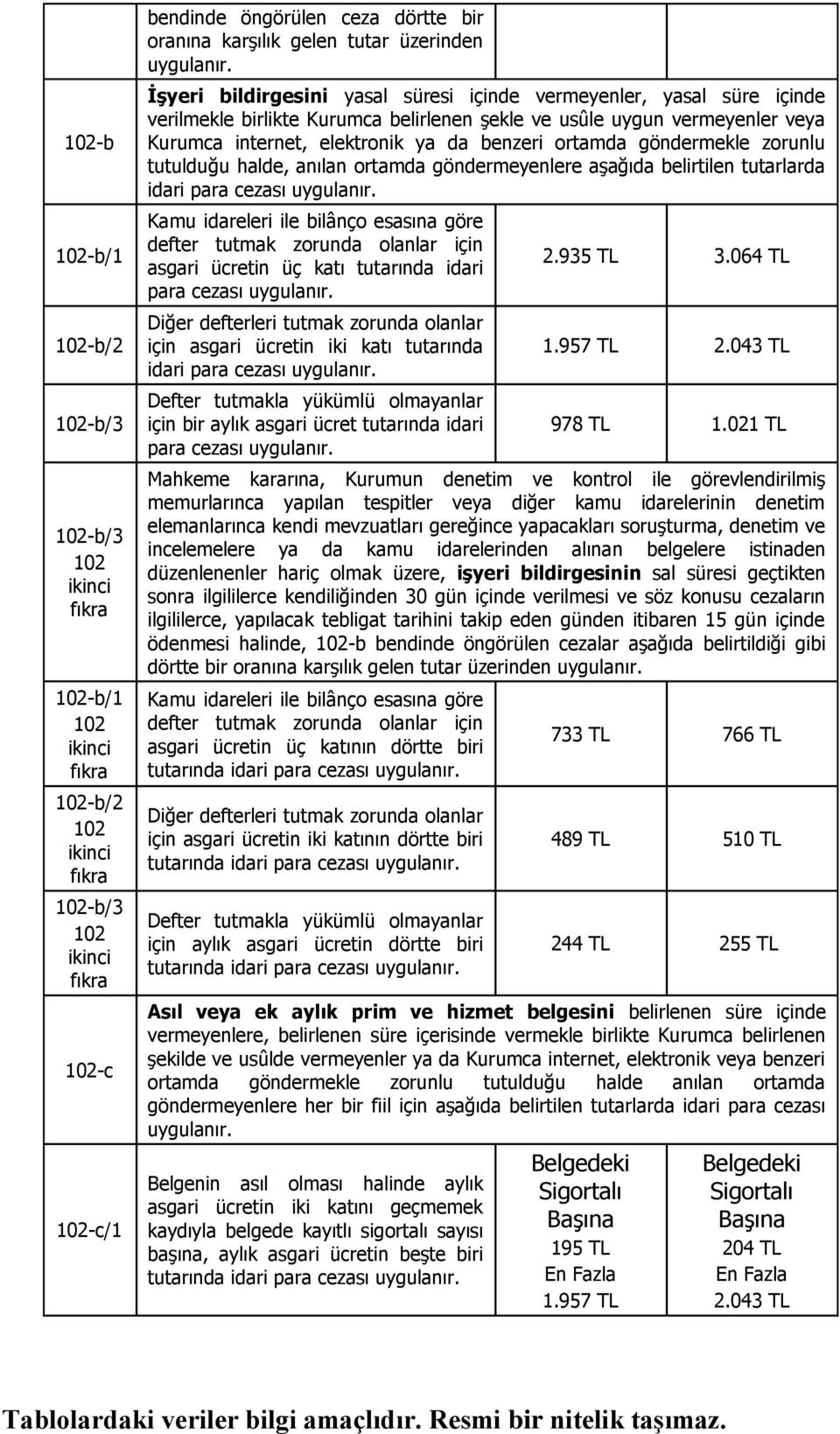 İşyeri bildirgesini yasal süresi içinde vermeyenler, yasal süre içinde verilmekle birlikte Kurumca belirlenen şekle ve usûle uygun vermeyenler veya Kurumca internet, elektronik ya da benzeri ortamda