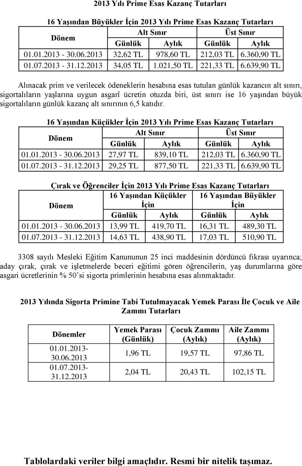 639,90 TL Alınacak prim ve verilecek ödeneklerin hesabına esas tutulan günlük kazancın alt sınırı, sigortalıların yaşlarına uygun asgarî ücretin otuzda biri, üst sınırı ise 16 yaşından büyük